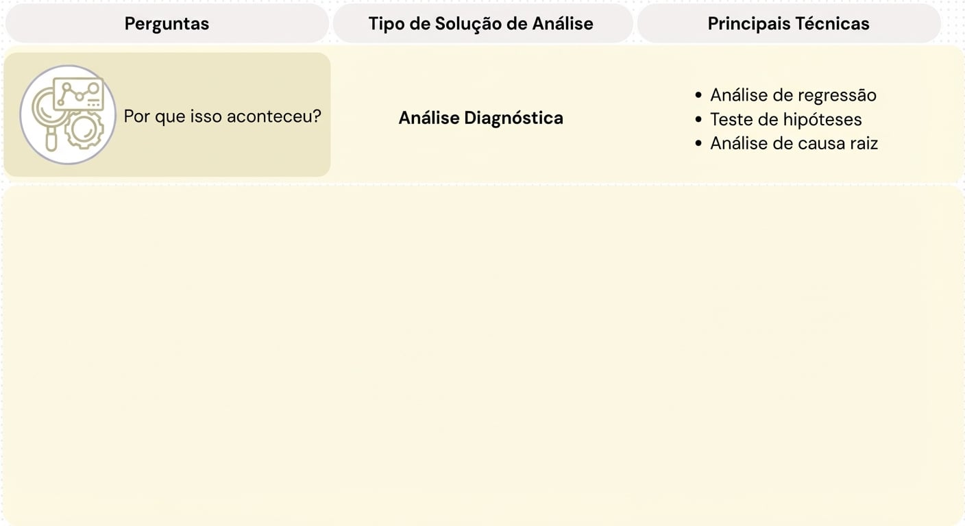 Perguntas e técnicas de analytics diagnóstica