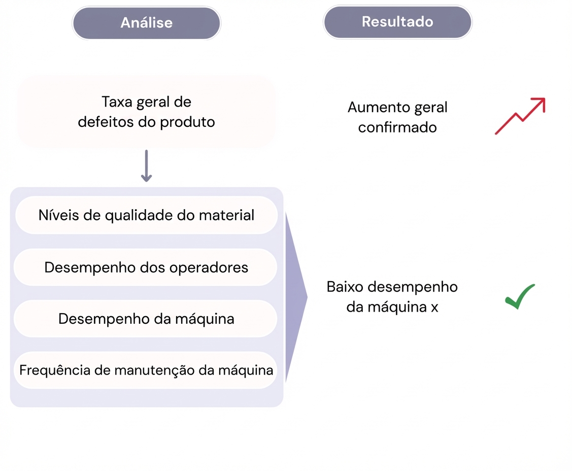 Diagrama com análise de causa raiz para o aumento da taxa de defeitos.