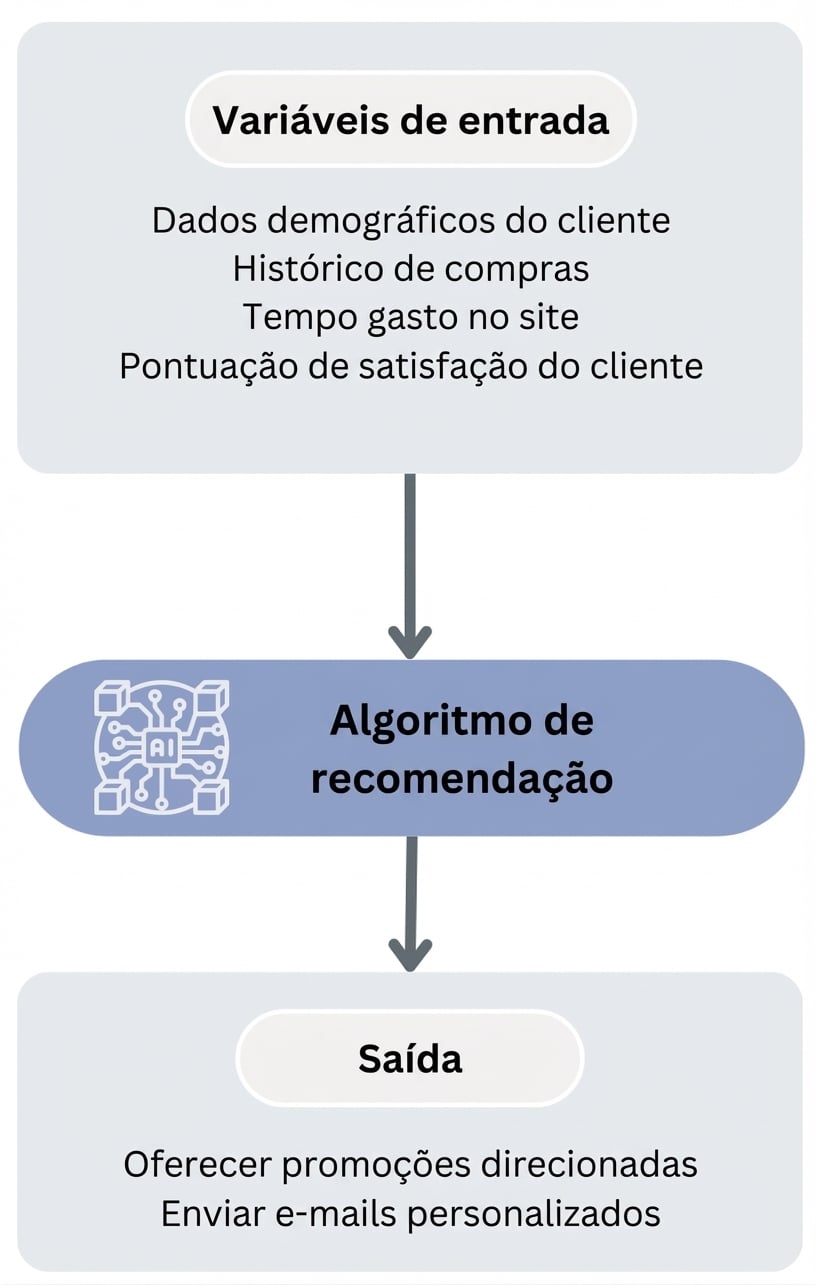 Fluxo do algoritmo de recomendação de estratégias de marketing