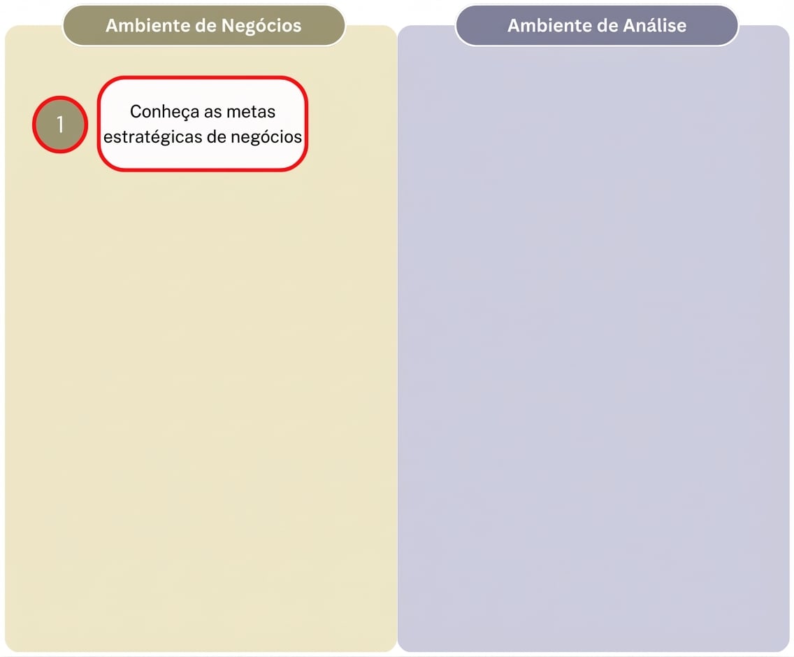 Diagrama mostrando a primeira etapa do fluxo de trabalho "Valor a partir de Analytics" que separa as etapas do ambiente de negócios do ambiente analítico.