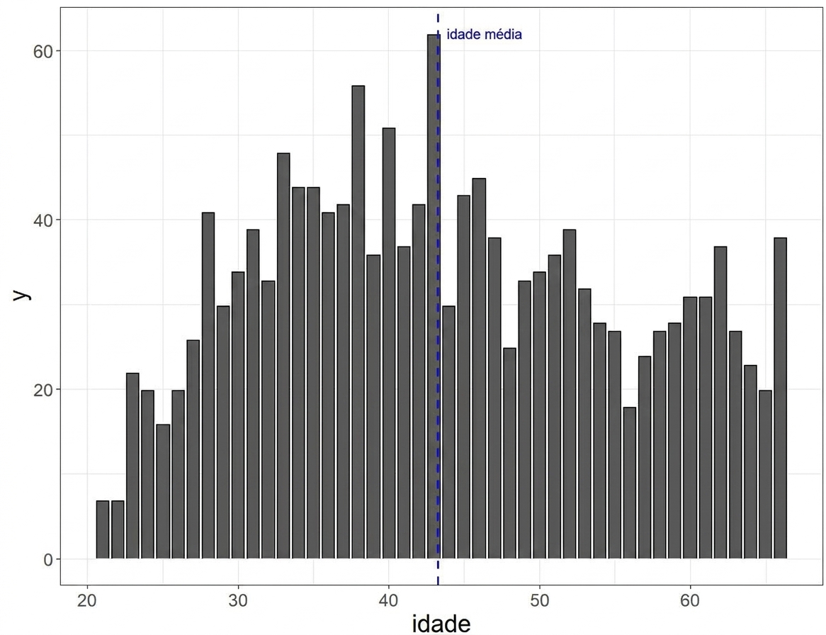 Histogram of age