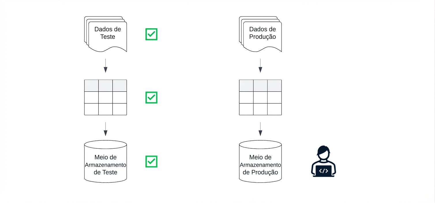 Ambientes de teste e produção para criar e executar pipelines de dados.