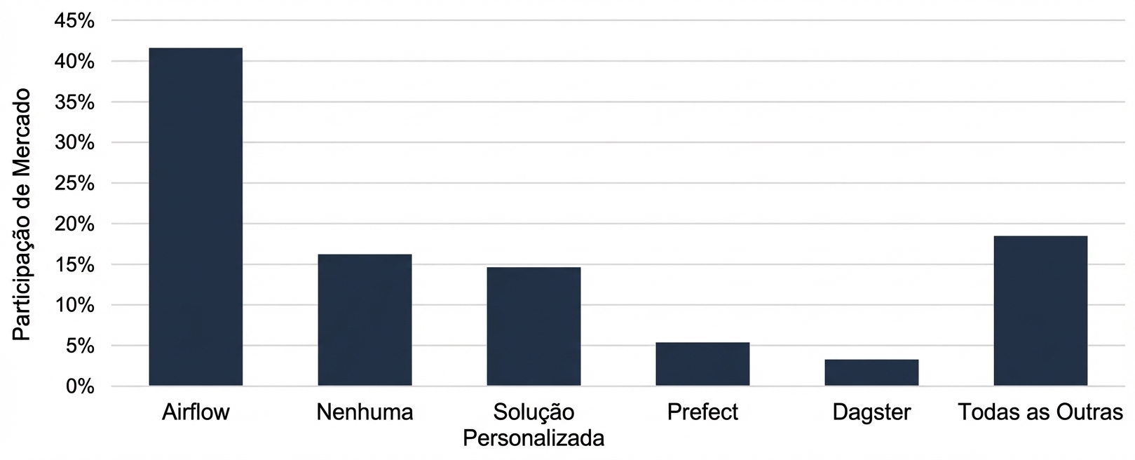 Ferramentas de orquestração por participação de mercado.