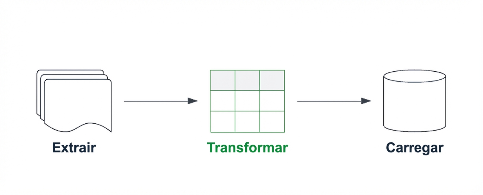 Pipeline ETL com o componente de transformação destacado.