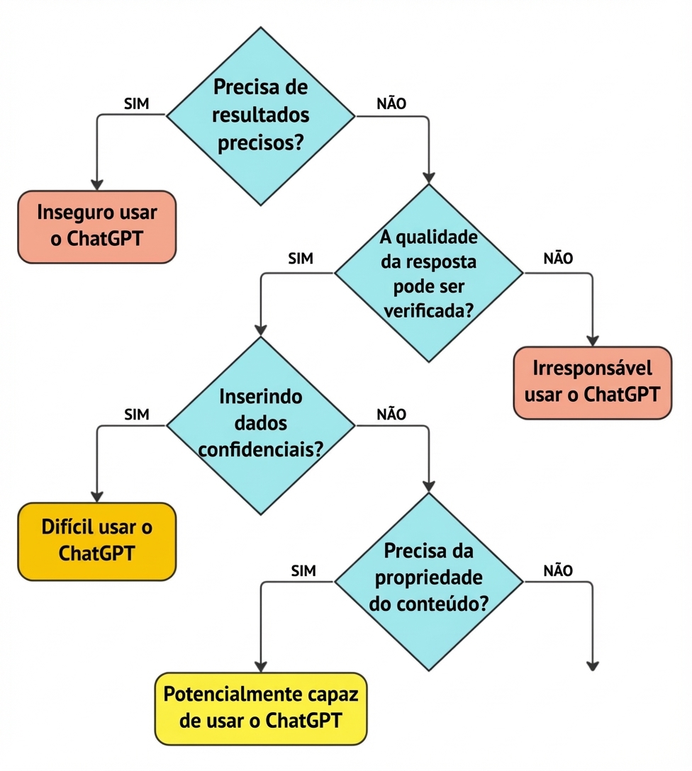 Fluxograma com quatro perguntas importantes para validar se um caso de uso é uma aplicação adequada do ChatGPT.