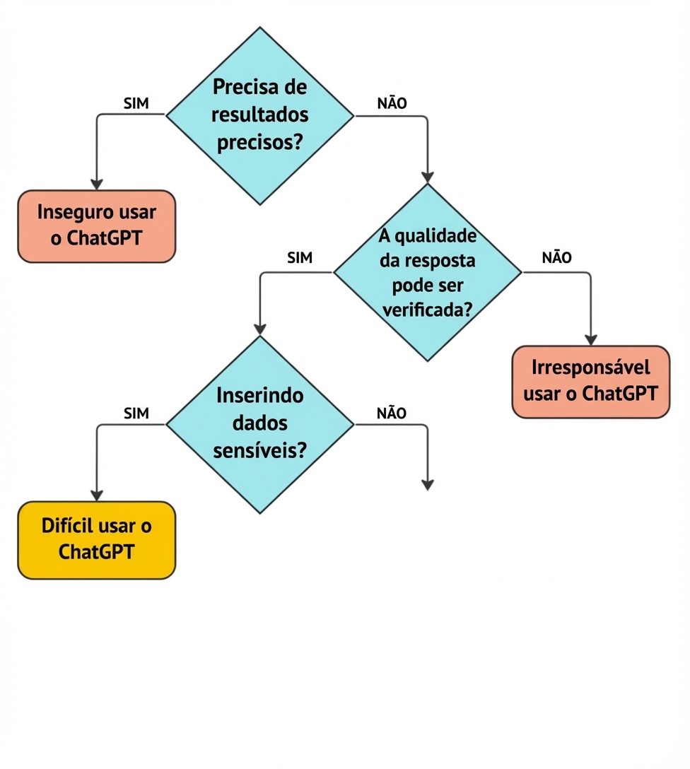 Fluxograma com quatro perguntas importantes para validar se um caso de uso é uma aplicação adequada do ChatGPT.
