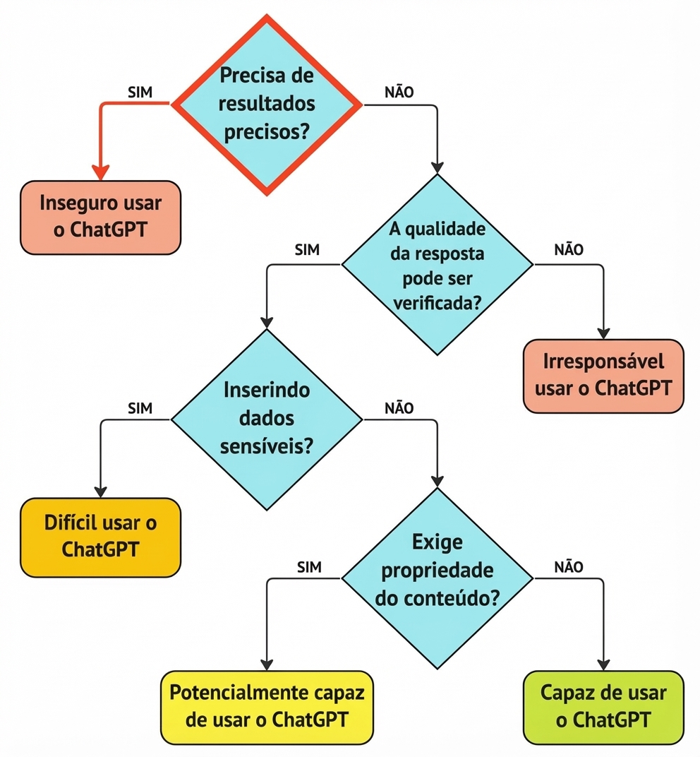 Fluxograma que mostra a linha de raciocínio para avaliar se este caso de uso é inválido.