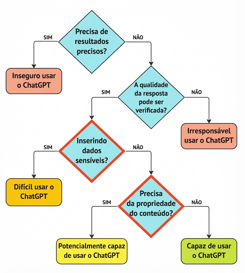 Estrutura para identificar casos de uso adequados com as duas perguntas principais relacionadas à privacidade e titularidade em destaque.