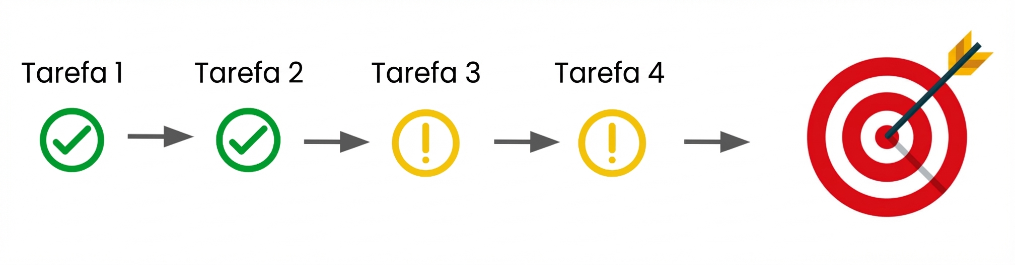 Série de tarefas a concluir para alcançar um objetivo final.