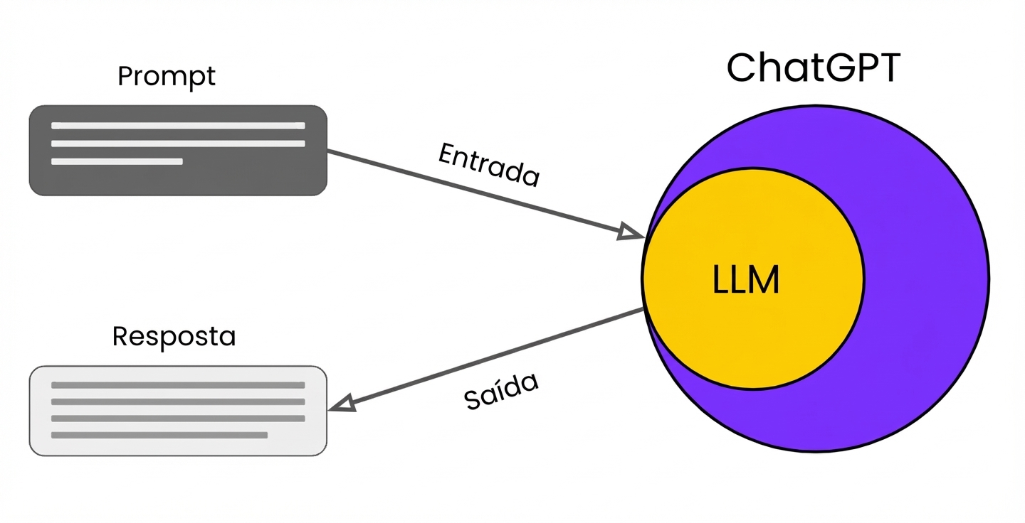 Diagrama que mostra como os prompts e as respostas se relacionam com o grande modelo de linguagem.