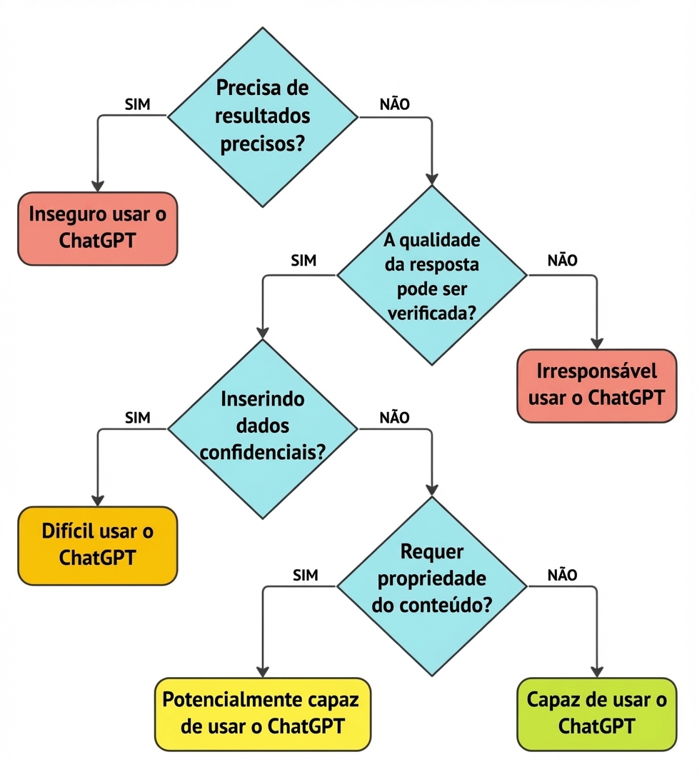 Fluxograma com quatro perguntas importantes para validar se um caso de uso é uma aplicação adequada do ChatGPT.