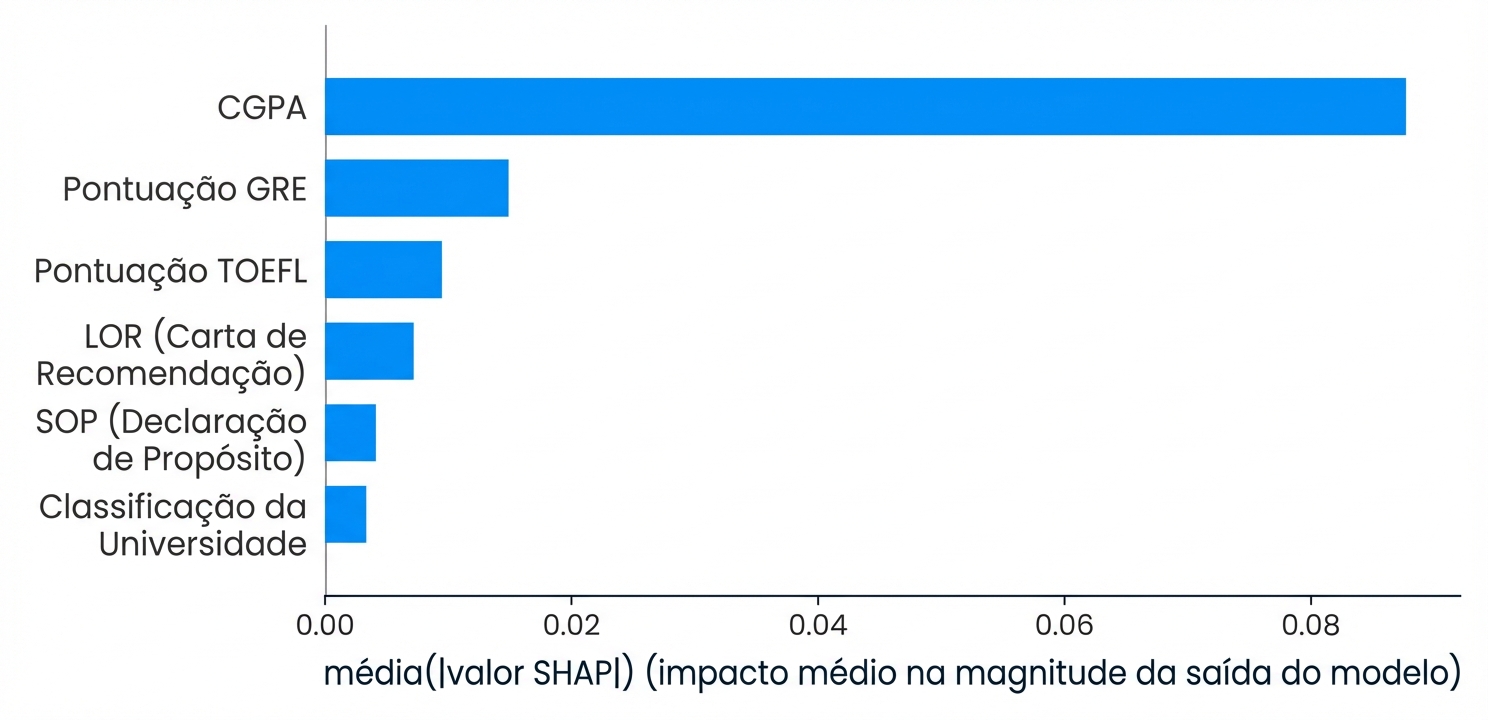 Visualizações SHAP para explicabilidade
