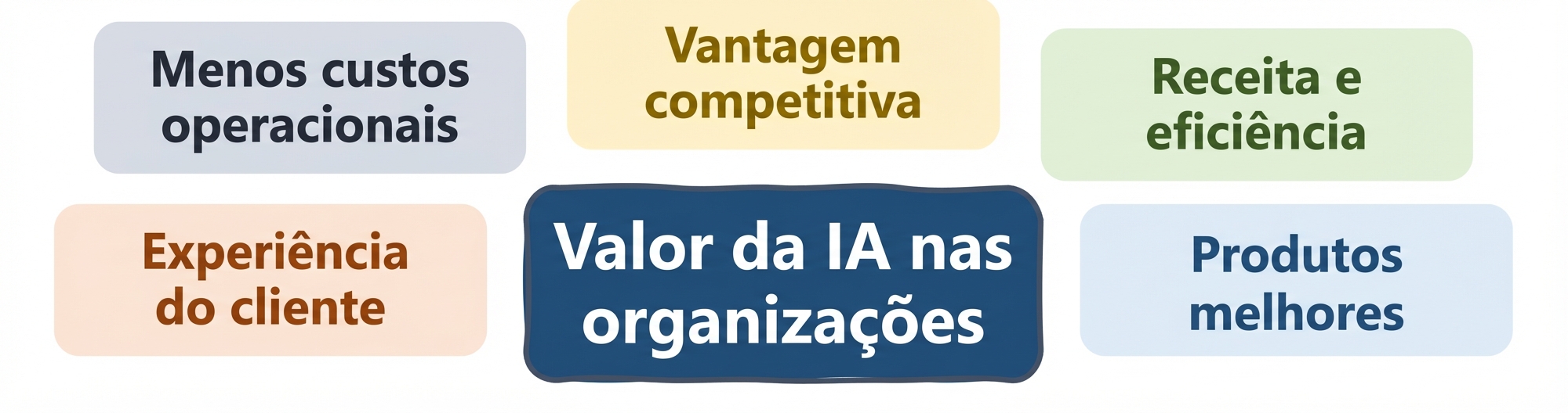 Valor da IA nas organizações: produtos melhores