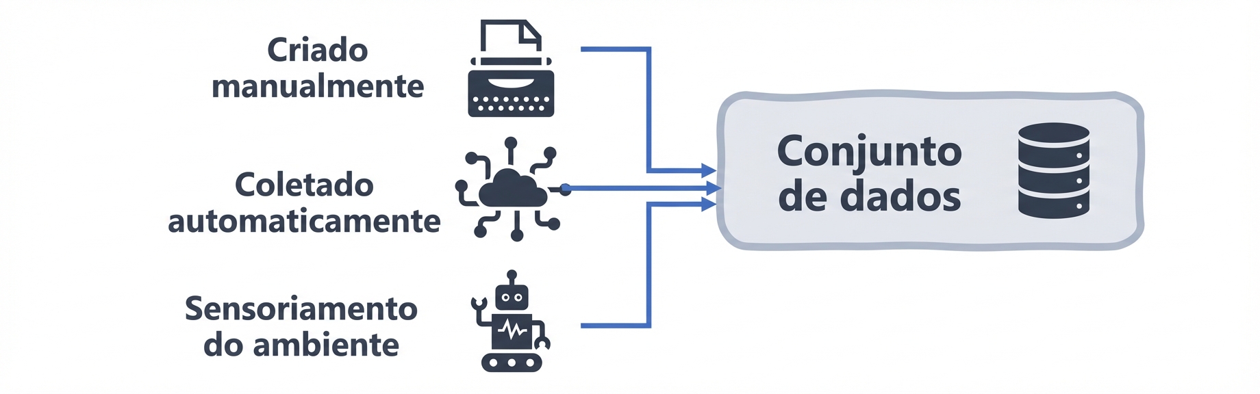 Fluxograma do conjunto de dados