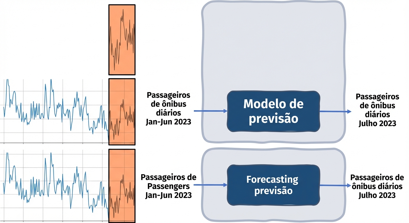 Previsão de séries temporais para prever passageiros diários de ônibus