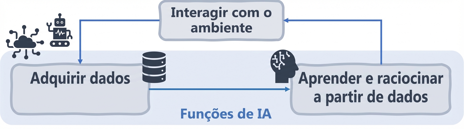 Funções de IA