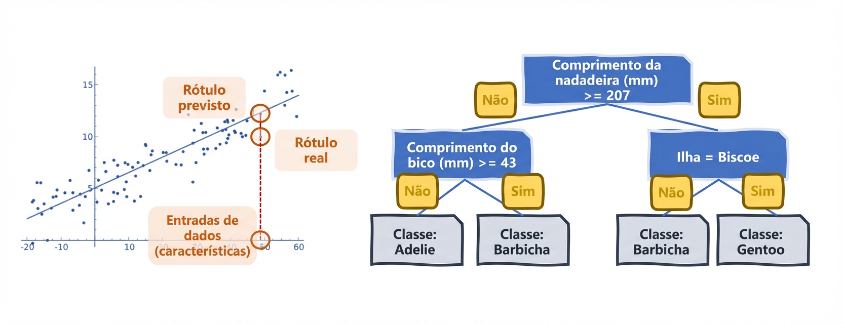 Regressão linear e árvore de decisão