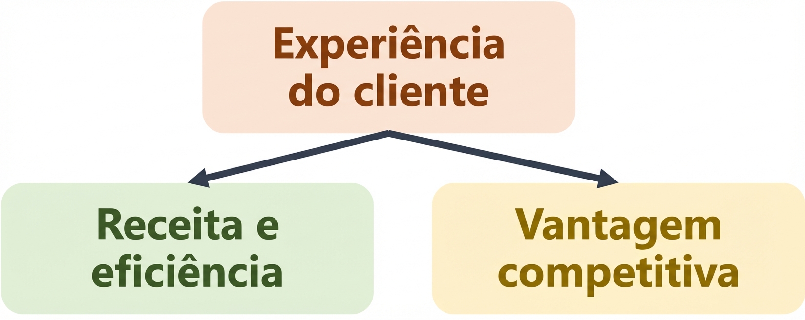 Exemplo de valor de IA: personalização