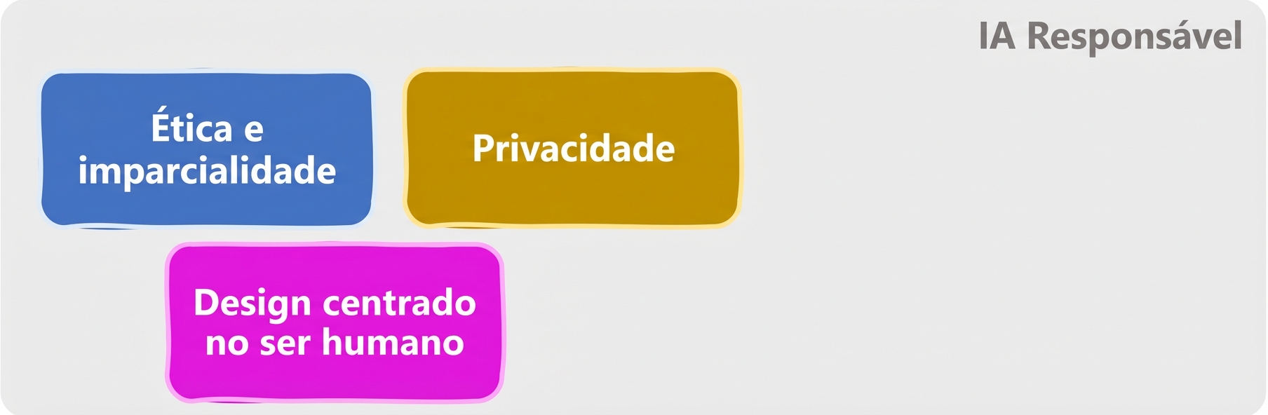 Áreas de IA responsável