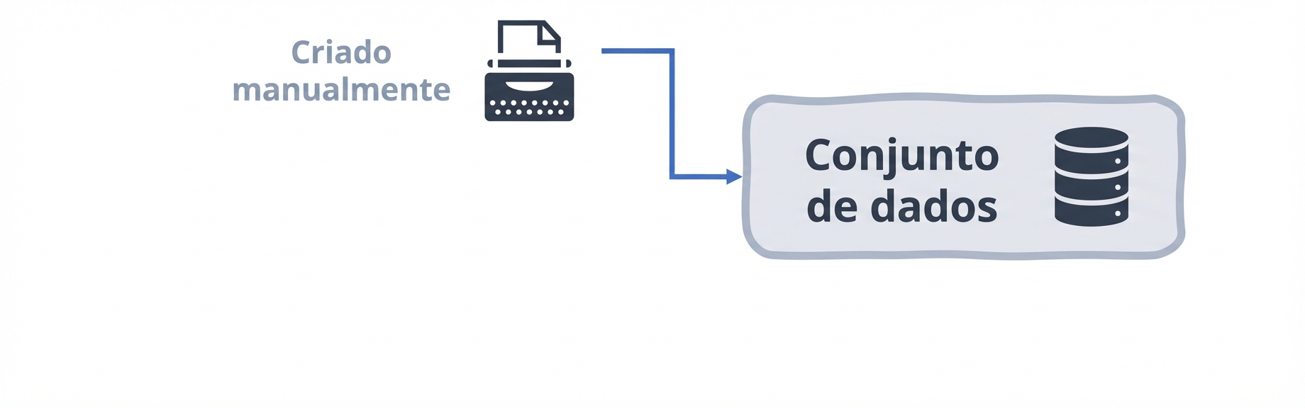 Fluxograma do conjunto de dados