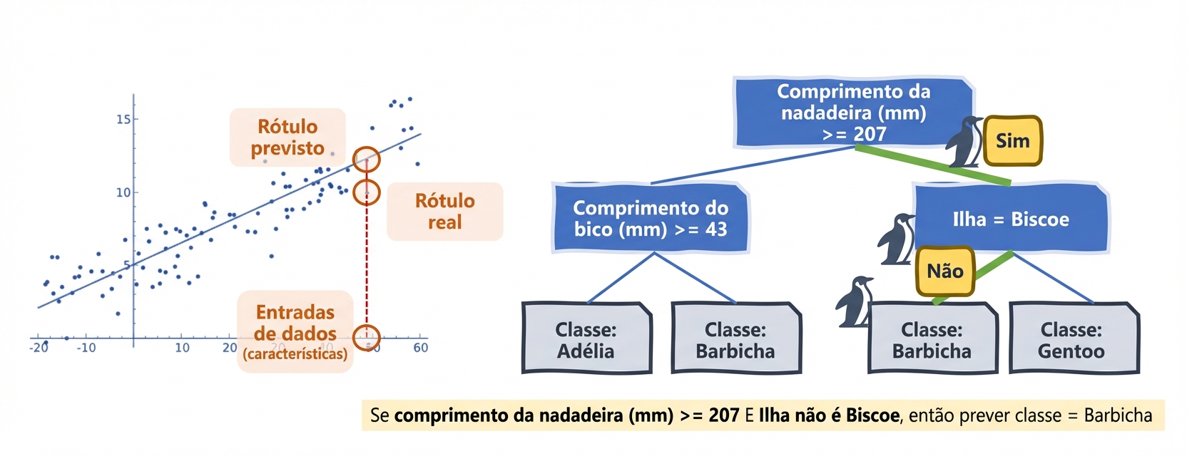 Regressão linear e árvore de decisão