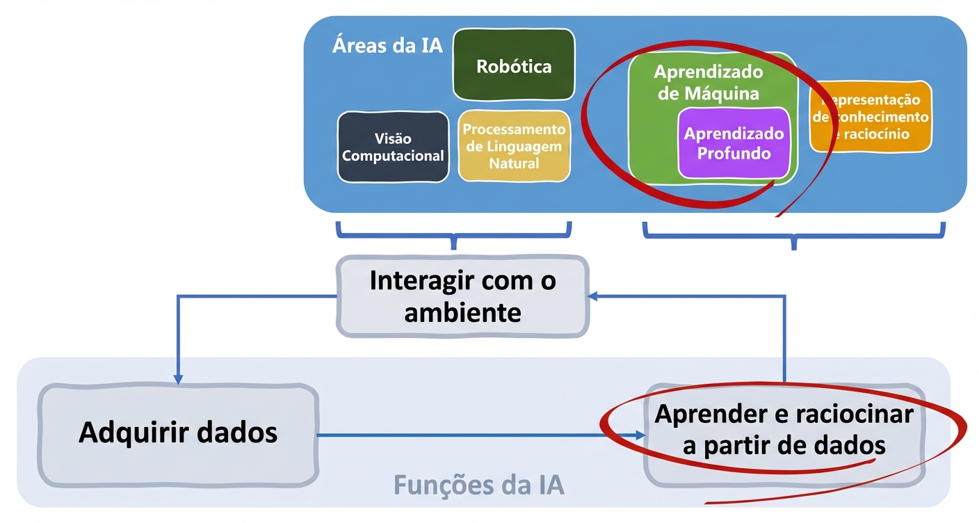 Áreas de IA e funções de IA