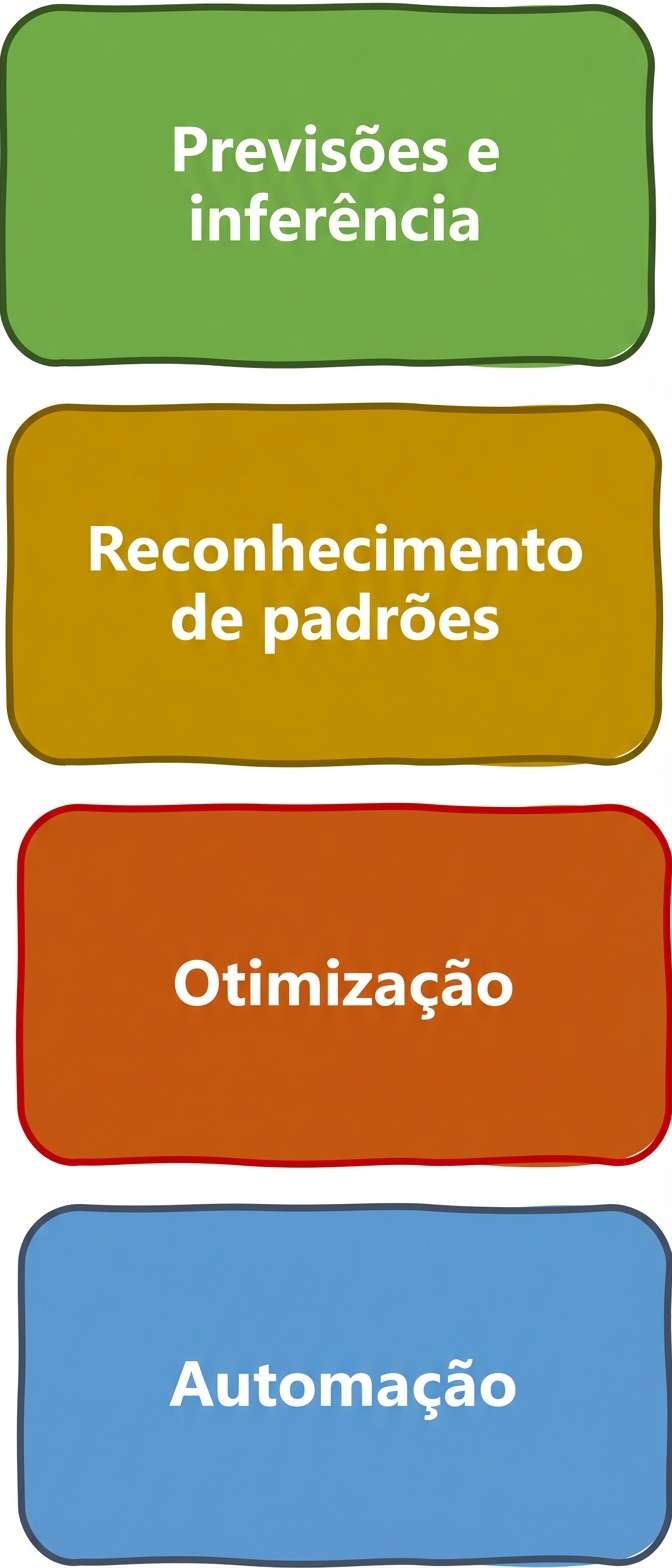 Tipos de problemas que a IA pode resolver