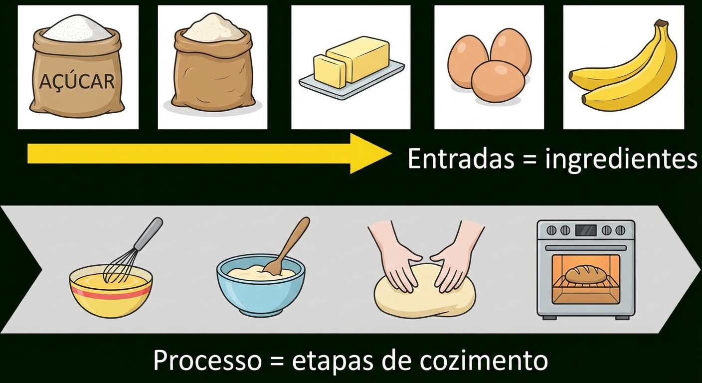 Uma receita de cozinha vista como um algoritmo