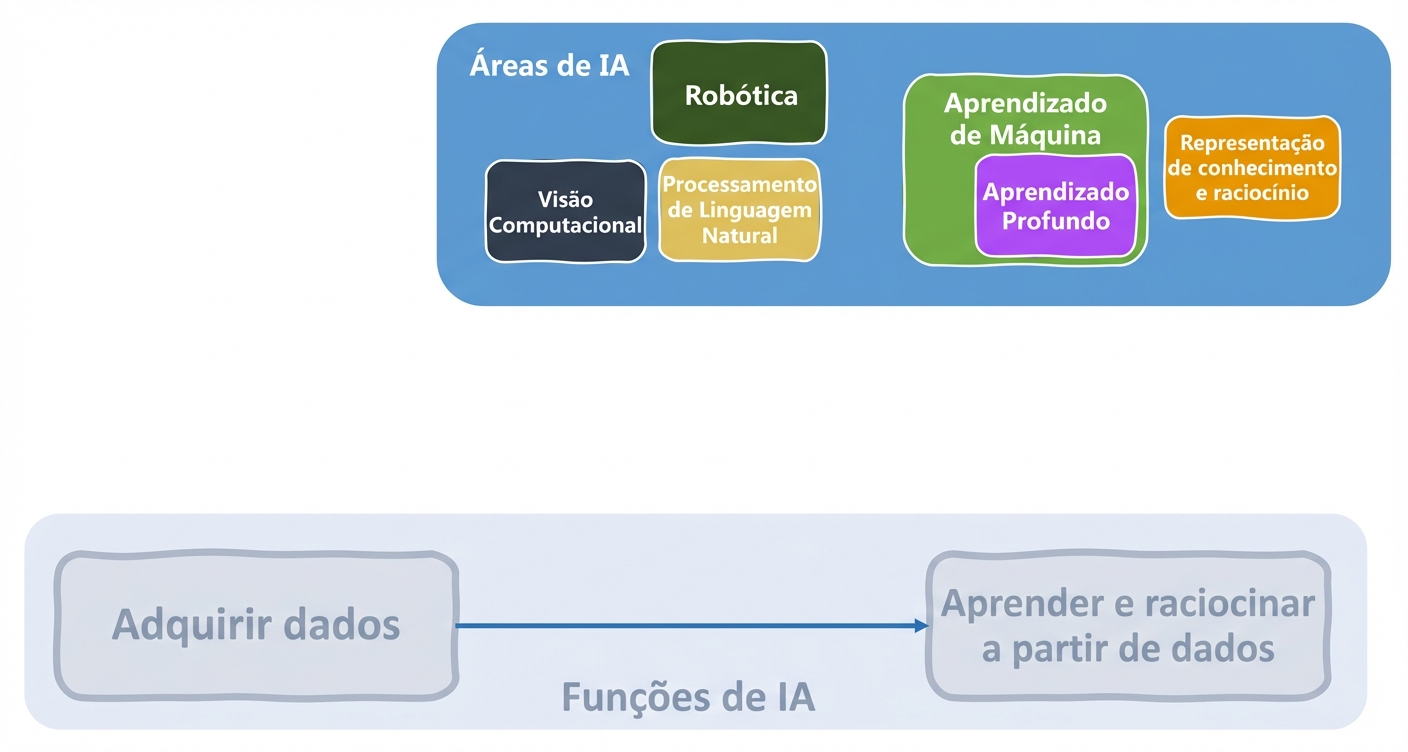 Funções e áreas de IA envolvidas