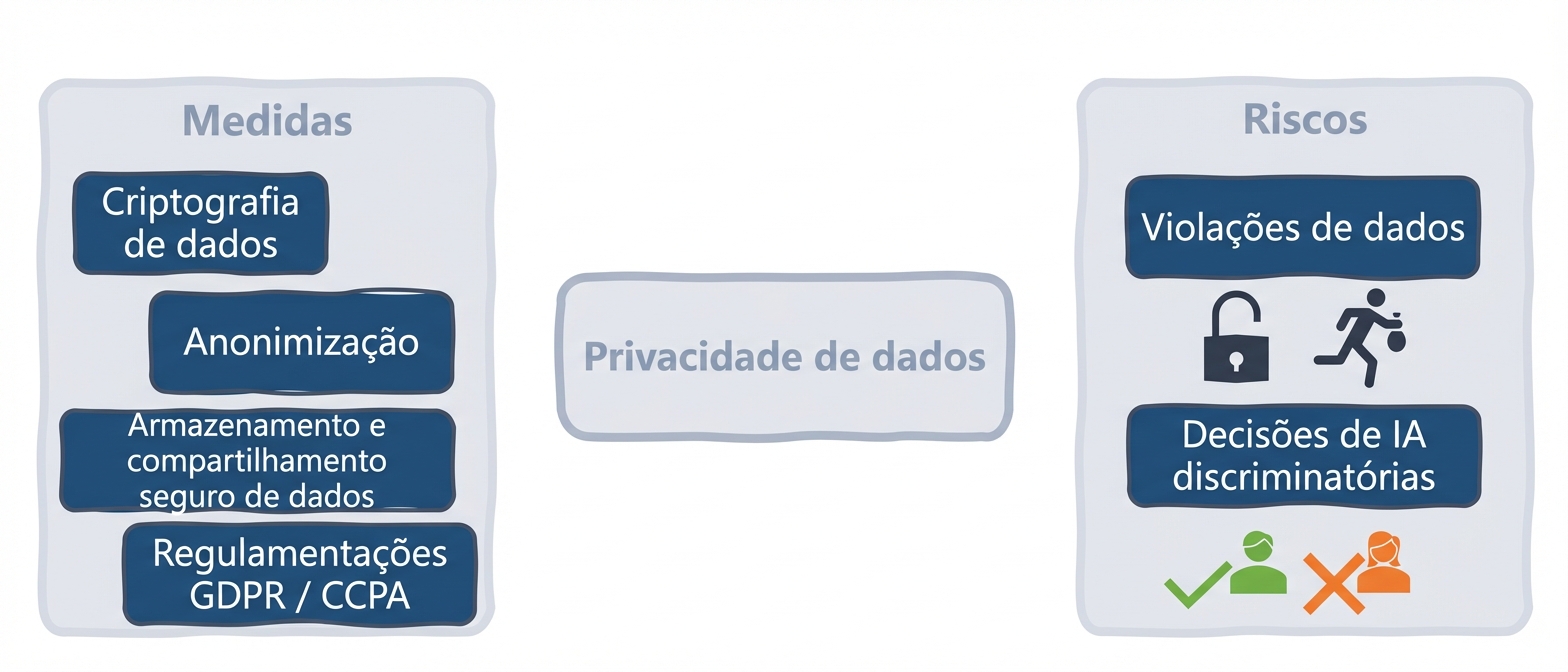 Medidas e riscos de privacidade de dados