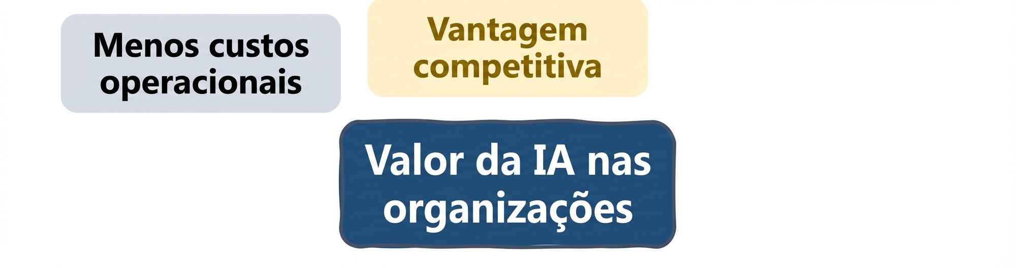 Valor da IA nas organizações: menos custos