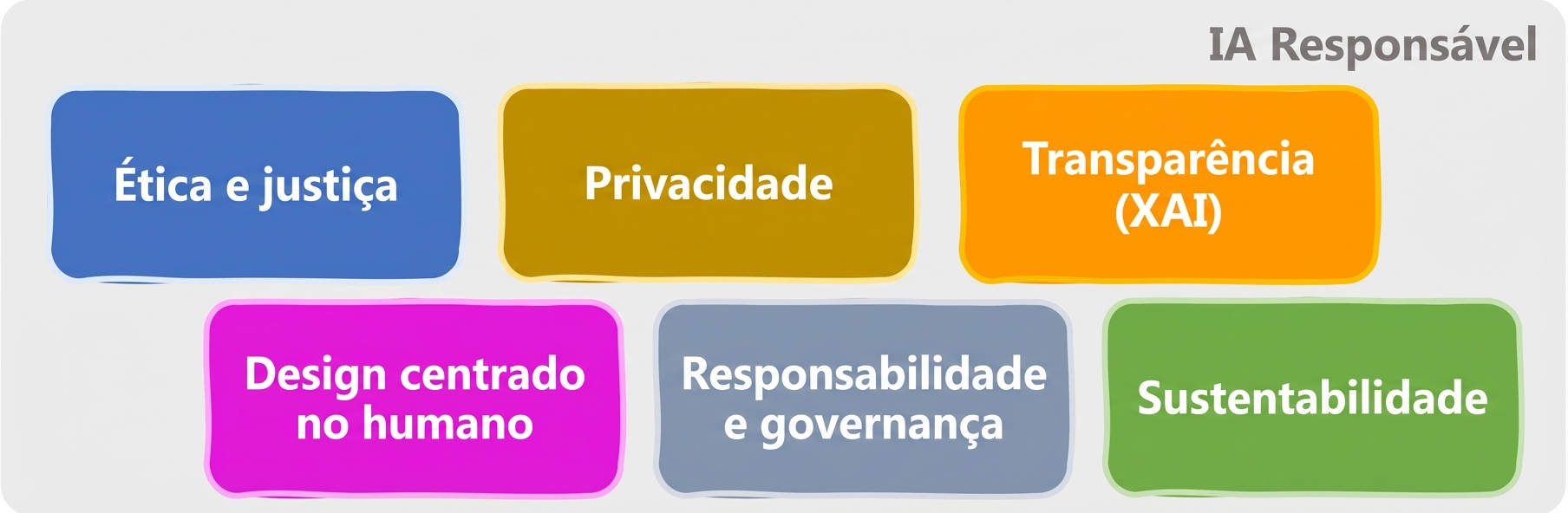 Áreas de IA responsável