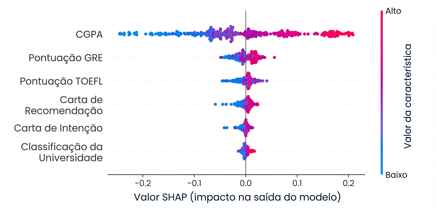 Gráfico SHAP de importância das variáveis independentes para o modelo de previsão de admissão na universidade