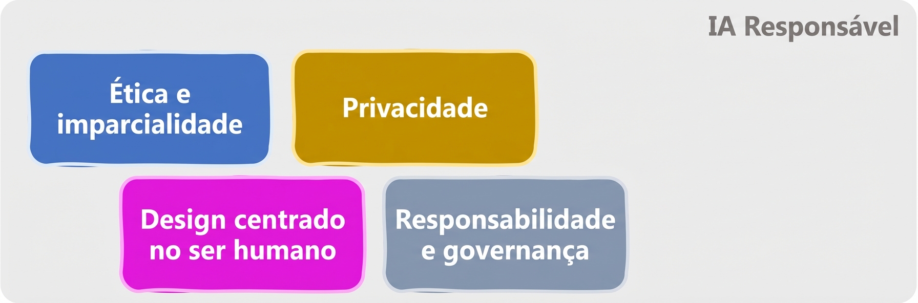 Áreas de IA responsável