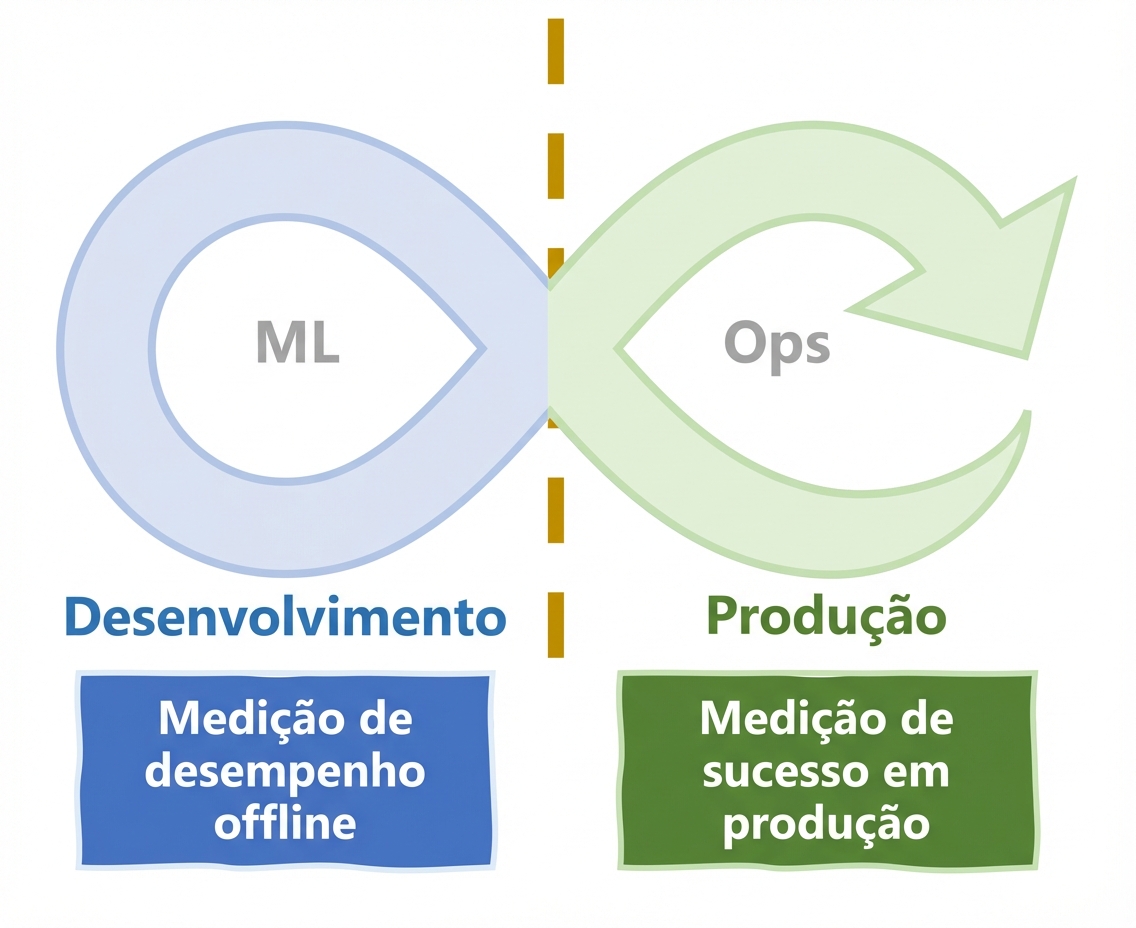 Medição do sucesso em todo o ciclo de vida do MLOps