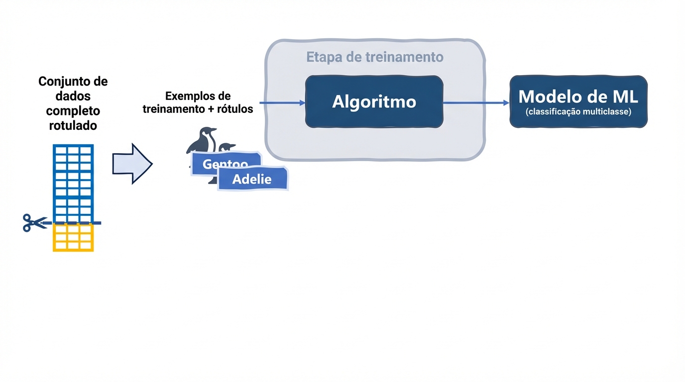 Treinamento de um modelo