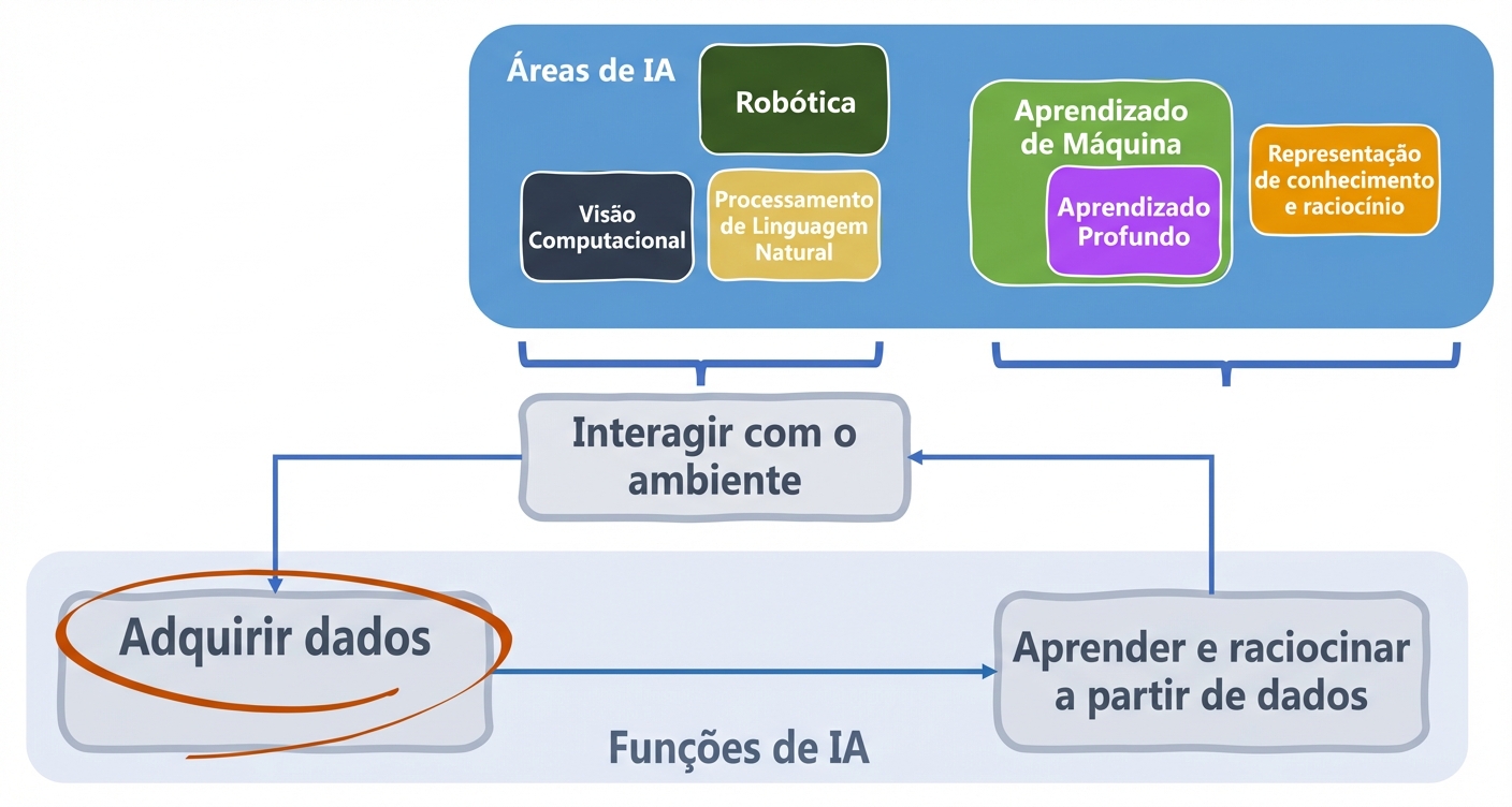 Funções e áreas de IA envolvidas