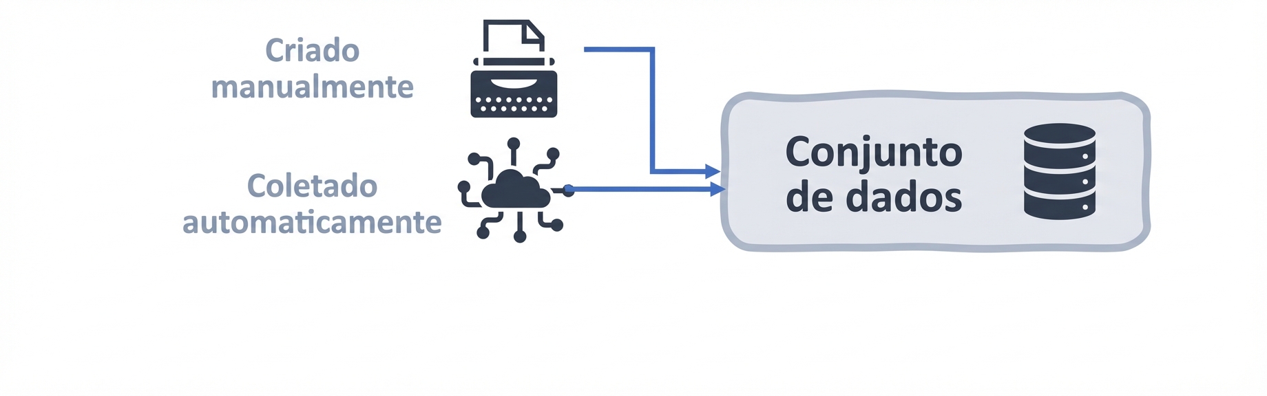 Fluxograma do conjunto de dados