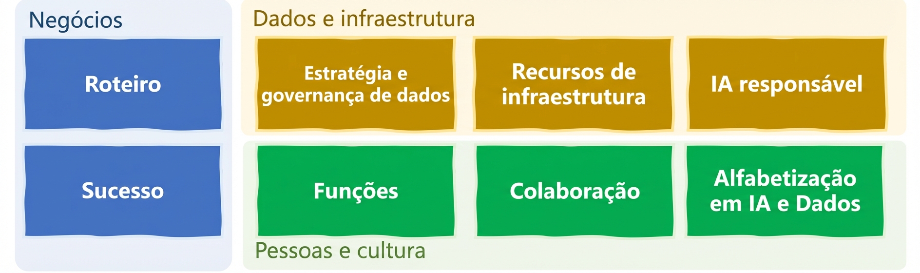 Negócios, dados e infraestrutura, pessoas e cultura