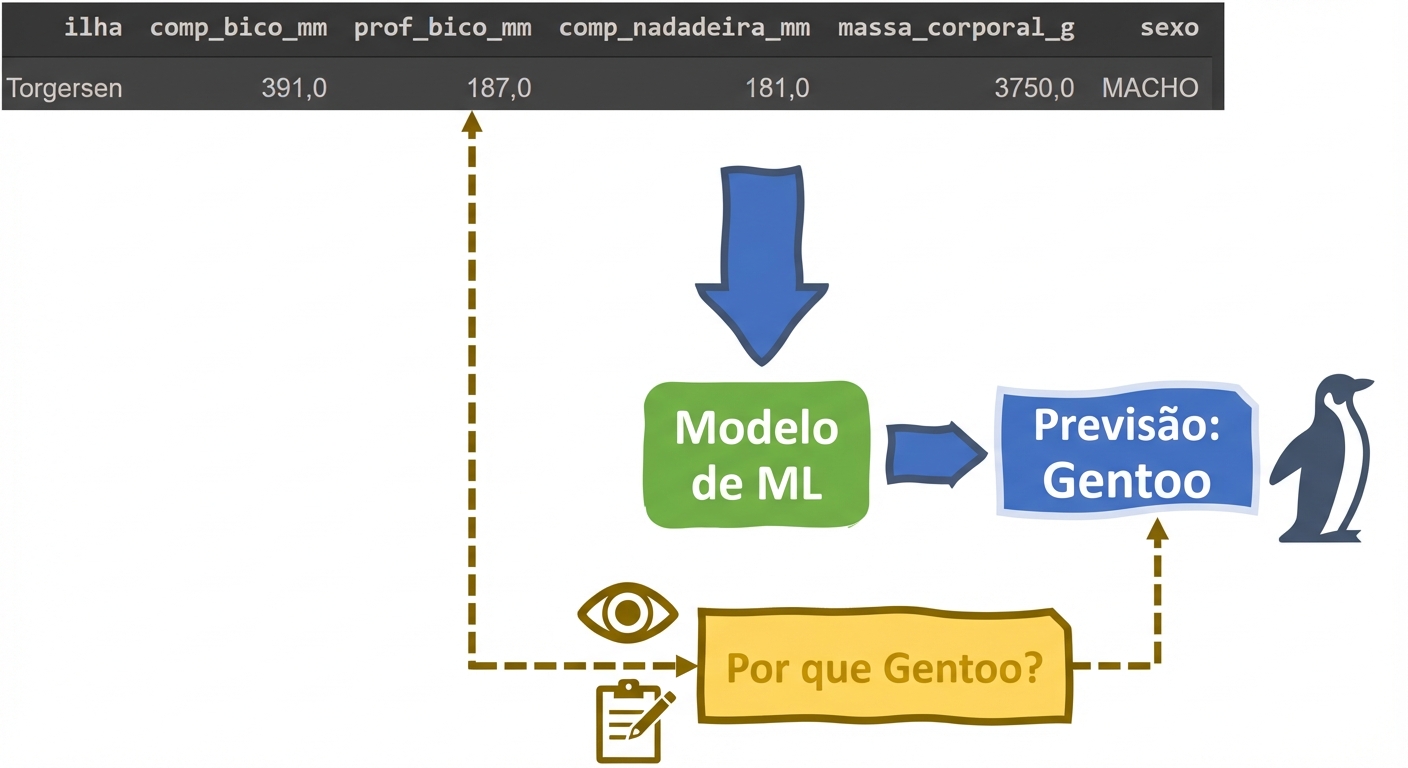 Explicabilidade em um classificador de pinguins com ML