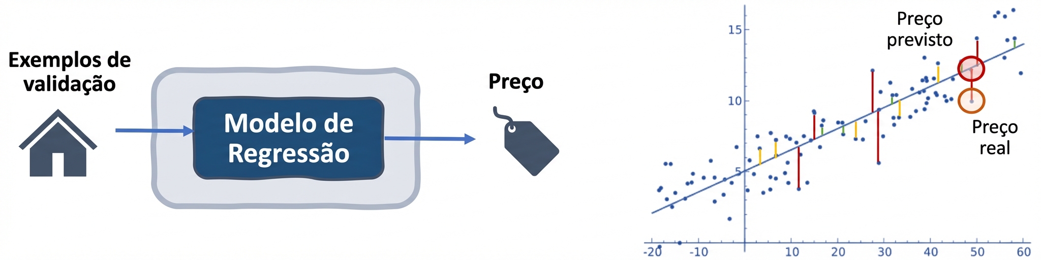 Métrica de erro em modelos de regressão