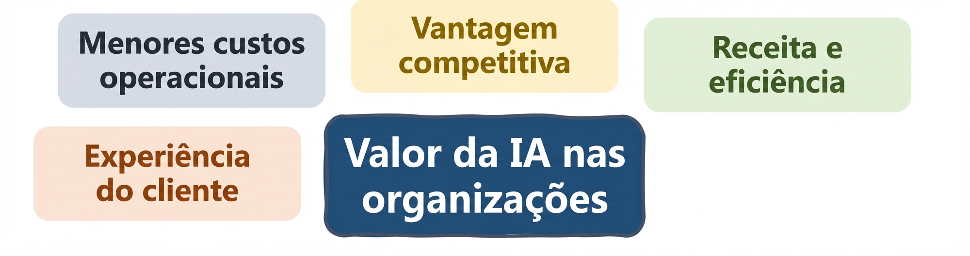 Valor da IA nas organizações: experiência do cliente