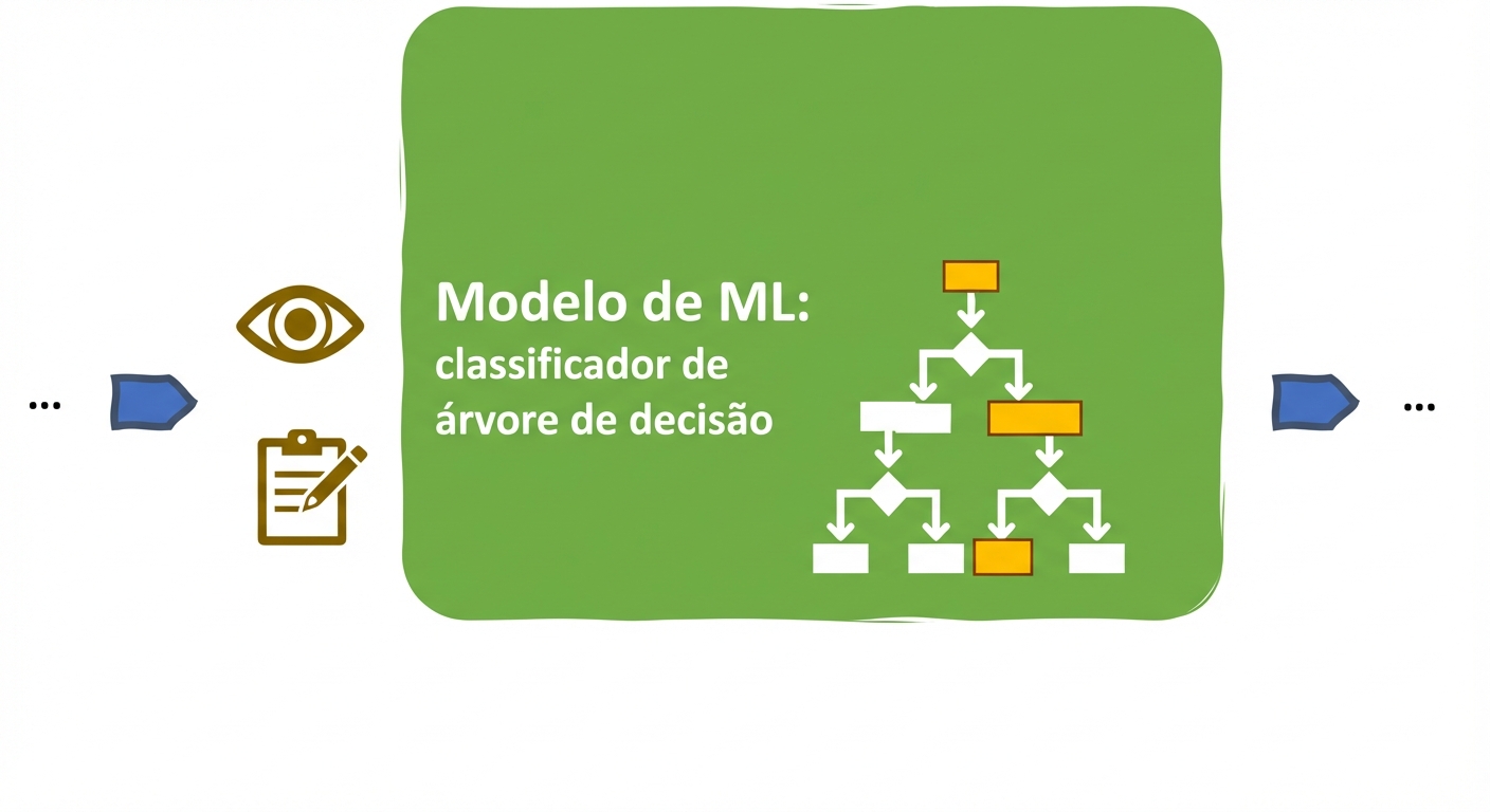 Interpretabilidade em um modelo de ML baseado em árvore de decisão