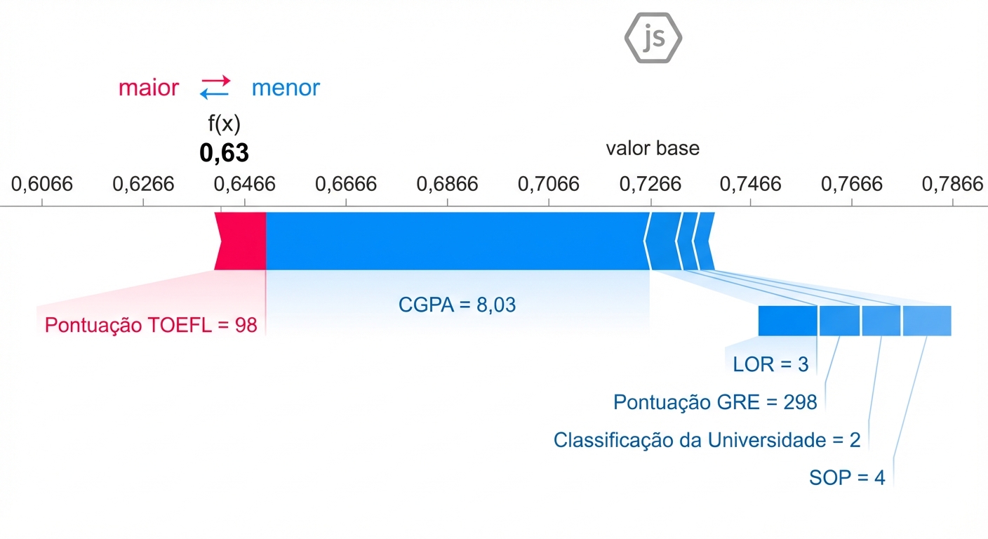 Visualizações SHAP para explicabilidade