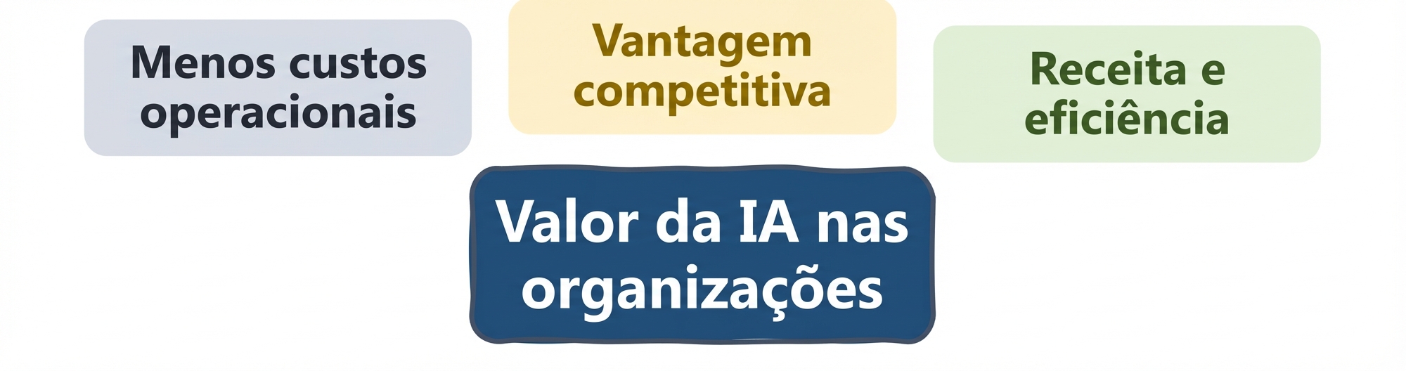 Valor da IA nas organizações: receita e eficiência