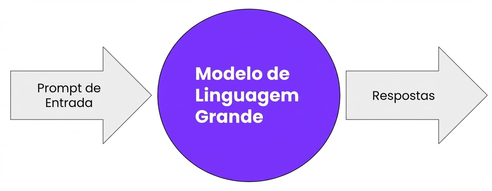 LLM recebendo um prompt de entrada e gerando uma resposta