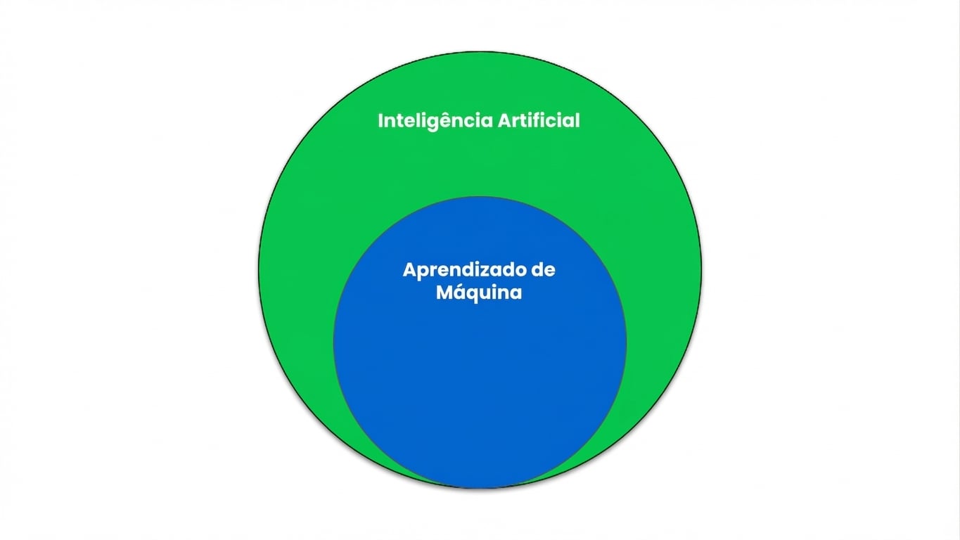 Diagrama de Venn mostrando que o aprendizado de máquina é um subconjunto da inteligência artificial