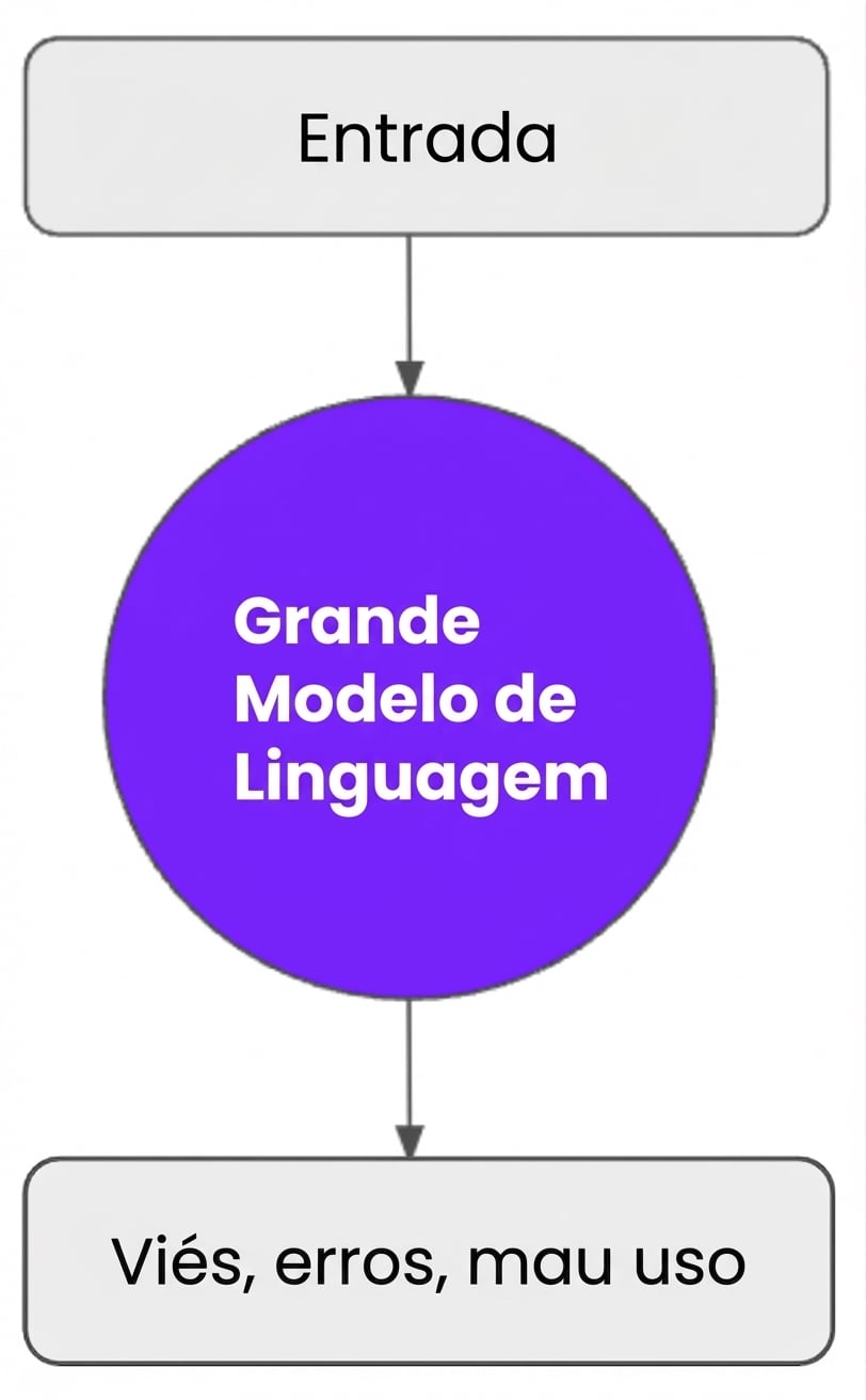 Vieses, erros ou uso indevido da saída gerada pelo LLM