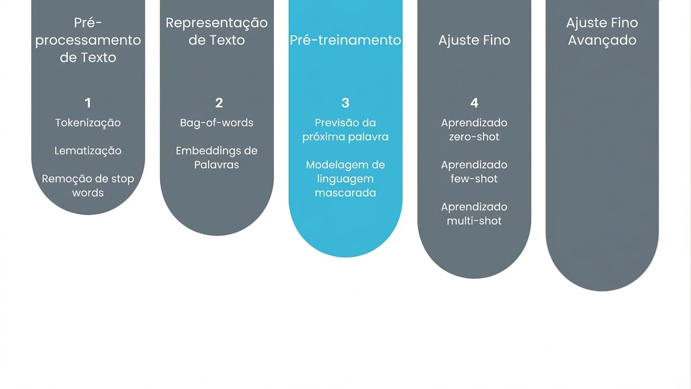 Imagem mostrando que a etapa atual da aprendizagem é o pré-treinamento