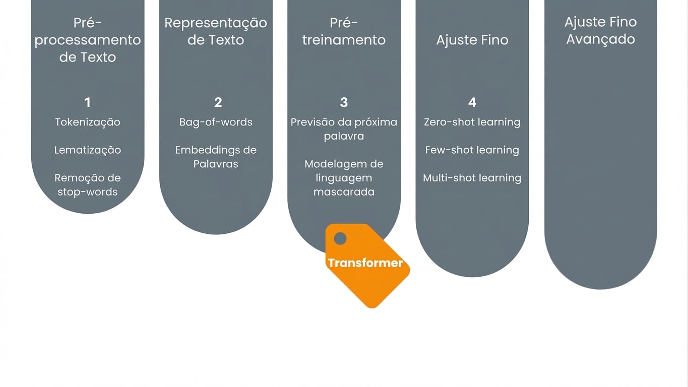 Gráfico de andamento mostrando que estamos na fase de aprendizado do transformador